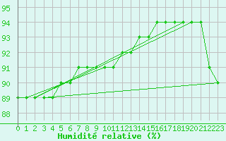 Courbe de l'humidit relative pour Zugspitze
