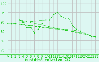 Courbe de l'humidit relative pour Pajala