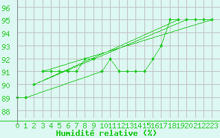 Courbe de l'humidit relative pour Rmering-ls-Puttelange (57)