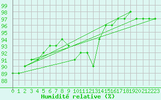 Courbe de l'humidit relative pour Chailles (41)
