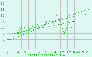 Courbe de l'humidit relative pour Ste (34)