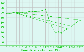 Courbe de l'humidit relative pour Lignerolles (03)