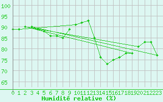 Courbe de l'humidit relative pour Lagny-sur-Marne (77)
