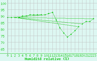 Courbe de l'humidit relative pour Lignerolles (03)