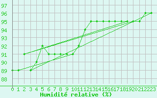 Courbe de l'humidit relative pour Mouilleron-le-Captif (85)
