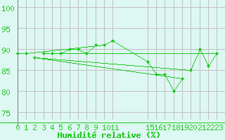 Courbe de l'humidit relative pour Caix (80)