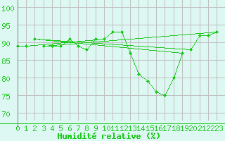 Courbe de l'humidit relative pour Baccaro