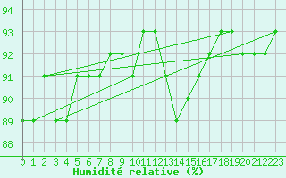 Courbe de l'humidit relative pour La Brvine (Sw)