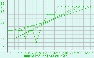 Courbe de l'humidit relative pour Duzce
