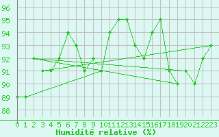 Courbe de l'humidit relative pour Roncesvalles