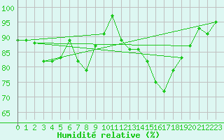 Courbe de l'humidit relative pour Messstetten