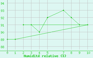 Courbe de l'humidit relative pour Barra Bonita
