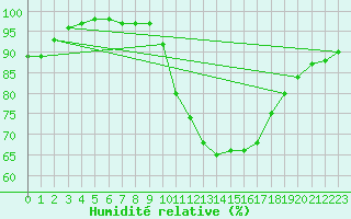 Courbe de l'humidit relative pour Biarritz (64)
