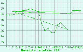 Courbe de l'humidit relative pour Lemberg (57)