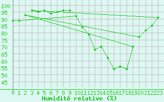 Courbe de l'humidit relative pour Le Mesnil-Esnard (76)