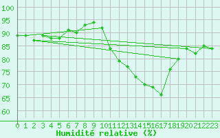 Courbe de l'humidit relative pour Thomery (77)