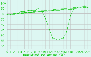 Courbe de l'humidit relative pour Bordeaux (33)