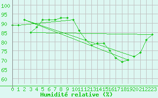 Courbe de l'humidit relative pour Thomery (77)