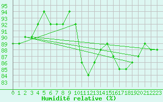 Courbe de l'humidit relative pour Bares