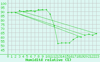 Courbe de l'humidit relative pour Potes / Torre del Infantado (Esp)