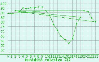 Courbe de l'humidit relative pour Agen (47)