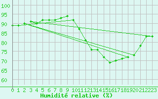Courbe de l'humidit relative pour Souprosse (40)