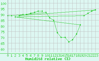 Courbe de l'humidit relative pour Villefontaine (38)