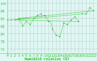 Courbe de l'humidit relative pour Coningsby Royal Air Force Base
