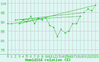 Courbe de l'humidit relative pour Lake Vyrnwy