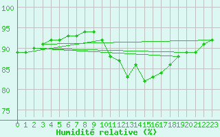 Courbe de l'humidit relative pour Leign-les-Bois (86)