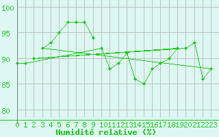 Courbe de l'humidit relative pour Mumbles