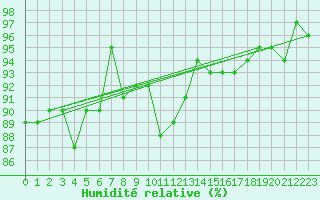 Courbe de l'humidit relative pour Sainte-Ouenne (79)
