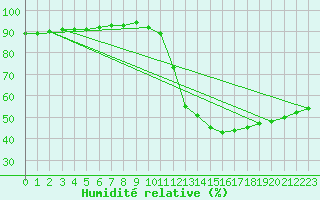 Courbe de l'humidit relative pour Agde (34)