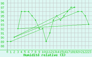 Courbe de l'humidit relative pour Angermuende