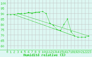 Courbe de l'humidit relative pour Saint-Jean-de-Vedas (34)