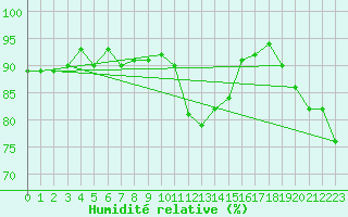 Courbe de l'humidit relative pour Le Luc (83)