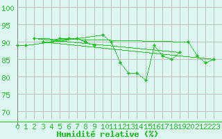 Courbe de l'humidit relative pour Montpellier (34)