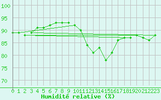 Courbe de l'humidit relative pour Aytr-Plage (17)