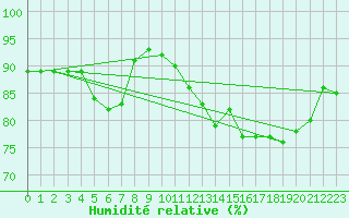 Courbe de l'humidit relative pour Ile du Levant (83)