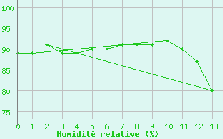 Courbe de l'humidit relative pour Alfredo Chaves