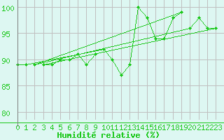 Courbe de l'humidit relative pour Zrich / Affoltern