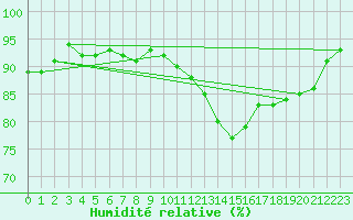 Courbe de l'humidit relative pour Abbeville (80)