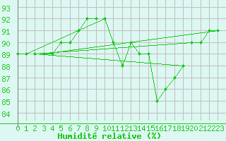 Courbe de l'humidit relative pour Mirepoix (09)