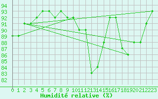 Courbe de l'humidit relative pour Corny-sur-Moselle (57)