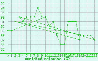 Courbe de l'humidit relative pour Saint-Nazaire-d'Aude (11)