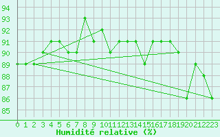 Courbe de l'humidit relative pour Norderney