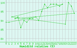 Courbe de l'humidit relative pour Saentis (Sw)