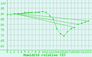 Courbe de l'humidit relative pour Rethel (08)