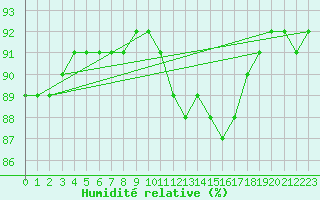 Courbe de l'humidit relative pour Trelly (50)