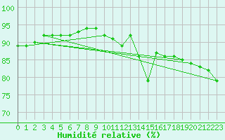 Courbe de l'humidit relative pour Saint-Vrand (69)